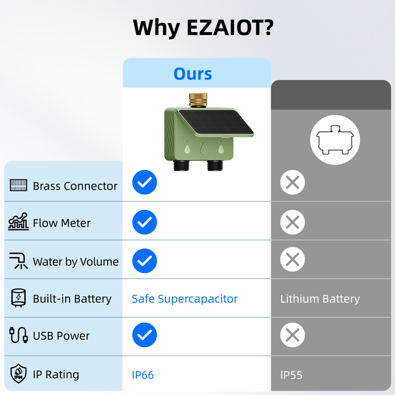 WiFi Water Timer 2 Zones Solar - đánh giá và giá Power Tools Zones